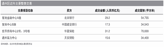 北京市通州区商业及办公房地产市场分析(图7)