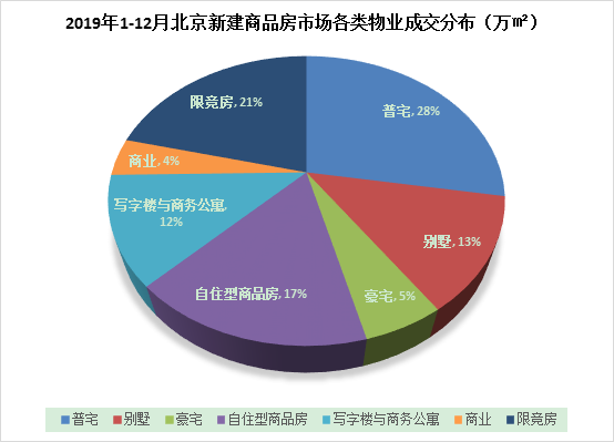 2019年北京市房地产市场分析(图2)