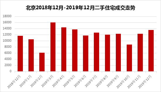 2019年北京市房地产市场分析(图3)