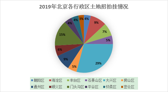 2019年北京市房地产市场分析(图6)